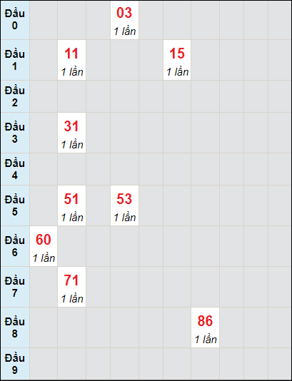 Soi cầu bạch thủ đài Sóc Trăng ngày 31/7/2024