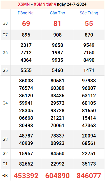 Bảng kết quả kỳ trước 24/7/2024