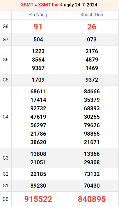 Bảng kết quả kỳ trước 24/7/2024