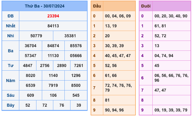 Kết Quả Soi Cầu XSMB 31-7-2024