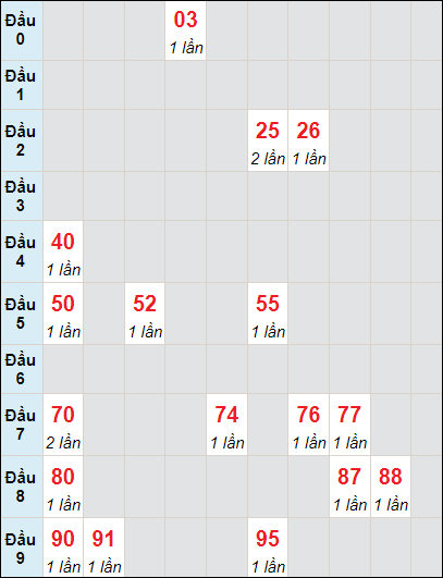 Soi cầu bạch thủ đài Đà Lạt ngày 4/8/2024