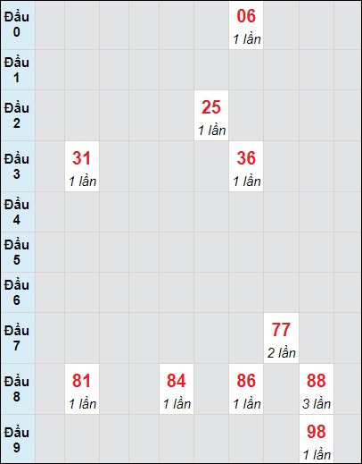 Soi cầu bạch thủ đài Kiên Giang ngày 4/8/2024