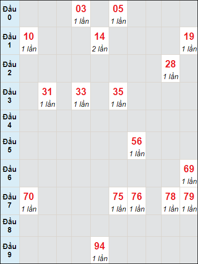 Soi cầu bạch thủ đài Kon Tum ngày 4/8/2024