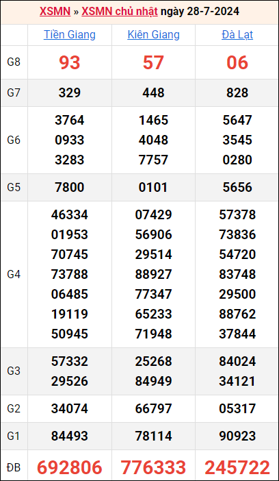 Bảng kết quả kỳ trước 28/7/2024