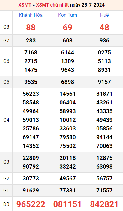 Bảng kết quả kỳ trước 28/7/2024