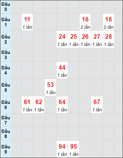 Soi cầu bạch thủ đài Cà Mau ngày 5/8/2024