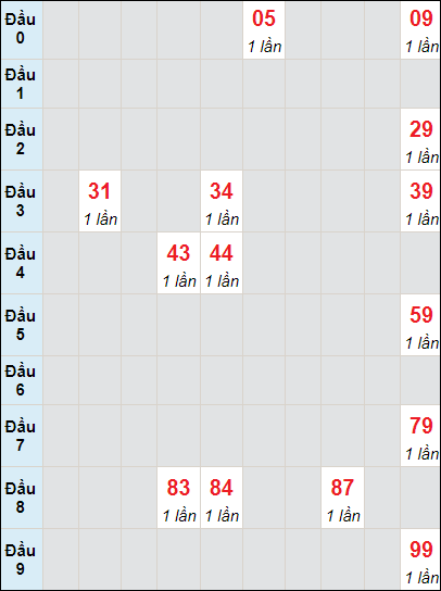 Soi cầu bạch thủ đài HCM ngày 5/8/2024