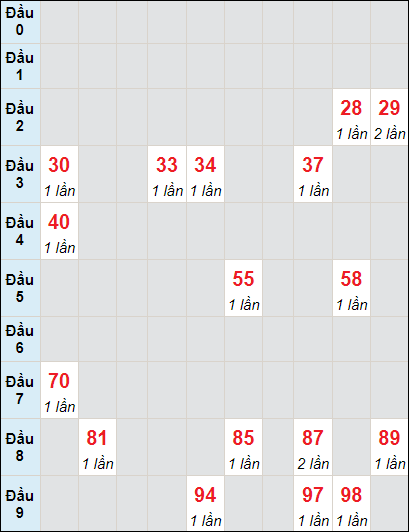 Soi cầu bạch thủ đài Phú Yên ngày 5/8/2024