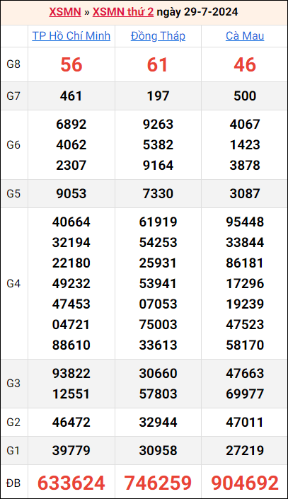 Bảng kết quả kỳ trước 29/7/2024