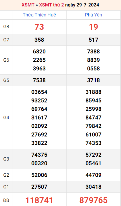 Bảng kết quả kỳ trước 29/7/2024