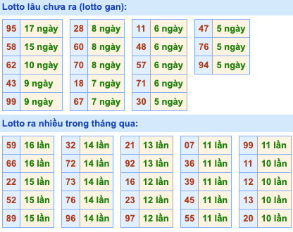 Thống kê lô gan Soi Cầu XSMB 5-8-2024