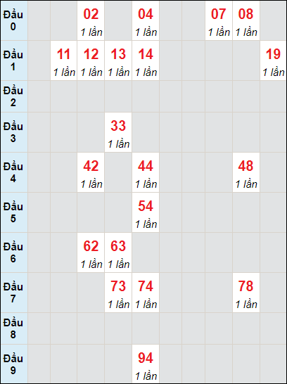 Soi cầu bạch thủ đài Bạc Liêu ngày 6/8/2024