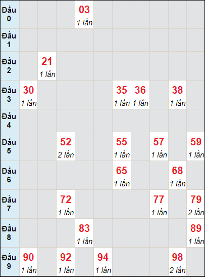 Soi cầu bạch thủ đài Bến Tre ngày 6/8/2024