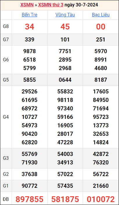 Bảng kết quả kỳ trước 30/7/2024