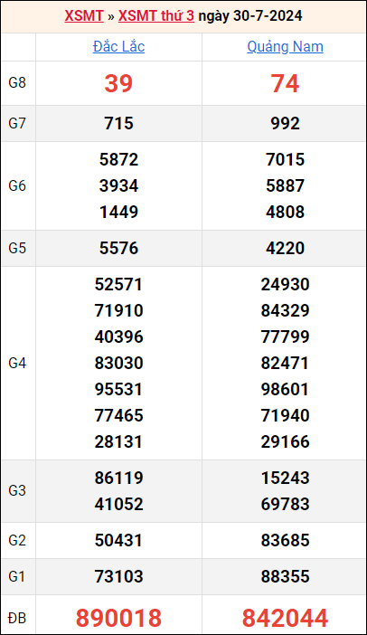 Bảng kết quả kỳ trước 30/7/2024