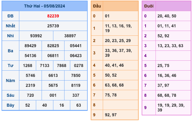 Kết Quả Soi Cầu XSMB 6-8-2024