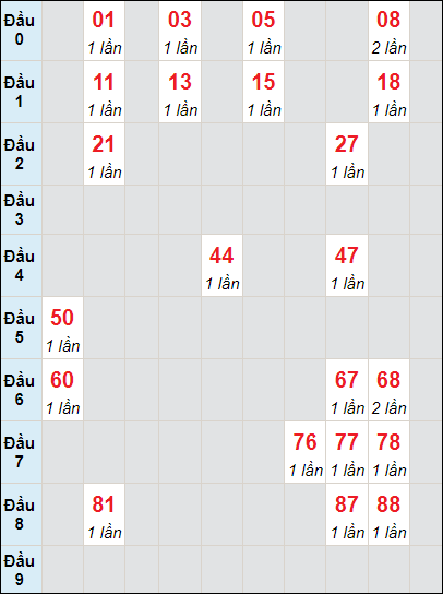 Soi cầu bạch thủ đài Đồng Nai ngày 7/8/2024