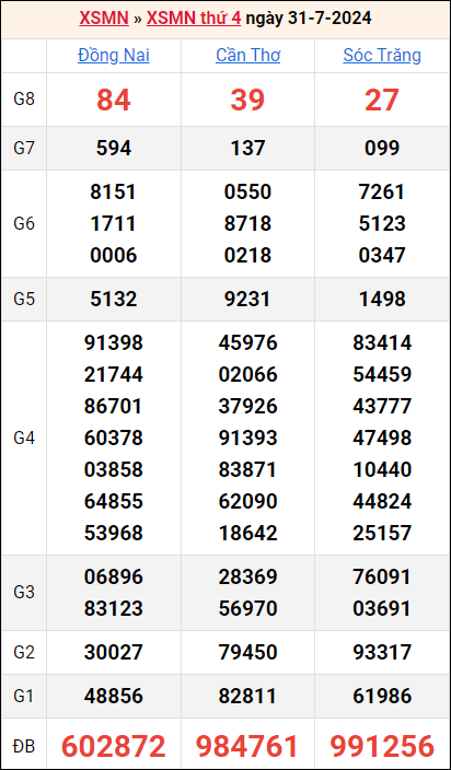 Bảng kết quả kỳ trước 31/7/2024