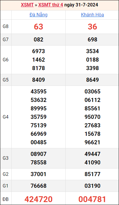 Bảng kết quả kỳ trước 31/7/2024