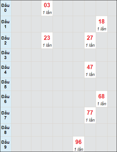 Soi cầu bạch thủ đài Gia Lai ngày 9/8/2024