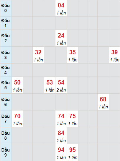 Soi cầu bạch thủ đài Vĩnh Long ngày 9/8/2024