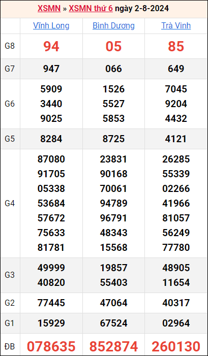 Bảng kết quả kỳ trước 2/8/2024