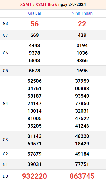 Bảng kết quả kỳ trước 2/8/2024