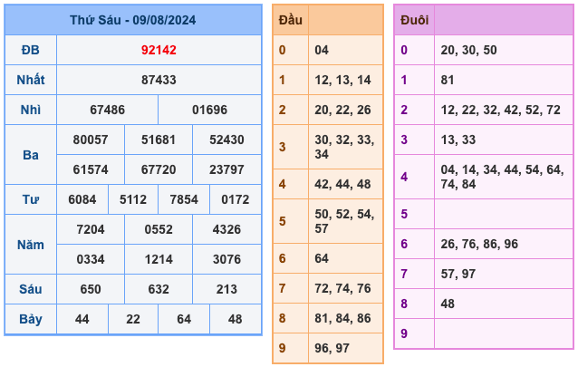 Kết Quả Soi Cầu XSMB 10-8-2024