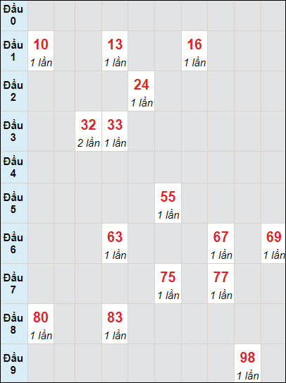 Soi cầu bạch thủ đài Thừa Thiên Huế ngày 11/8/2024