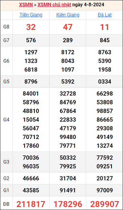 Bảng kết quả kỳ trước 4/8/2024