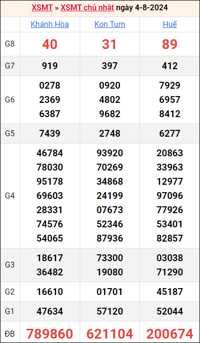 Bảng kết quả kỳ trước 4/8/2024