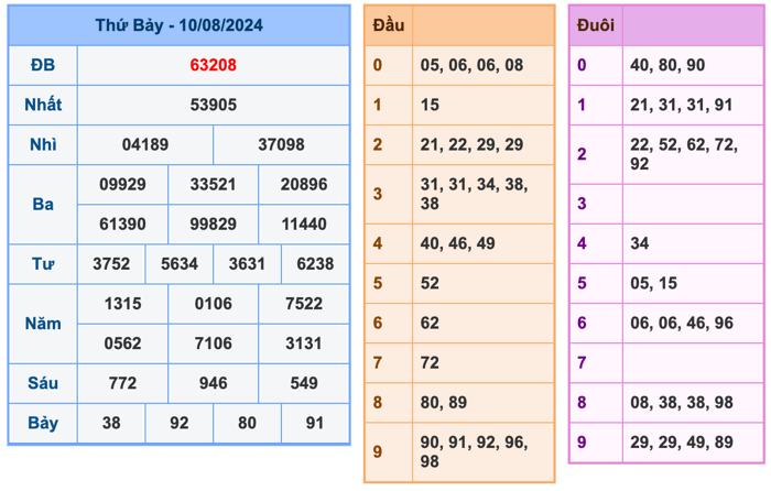 Kết Quả Soi Cầu XSMB 11-8-2024