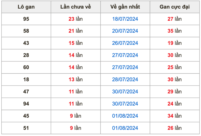 Thống kê lô gan Soi Cầu XSMB 11-8-2024