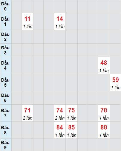 Soi cầu bạch thủ đài Cần Thơ ngày 14/8/2024