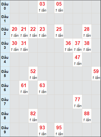 Soi cầu bạch thủ đài Khánh Hòa ngày 14/8/2024