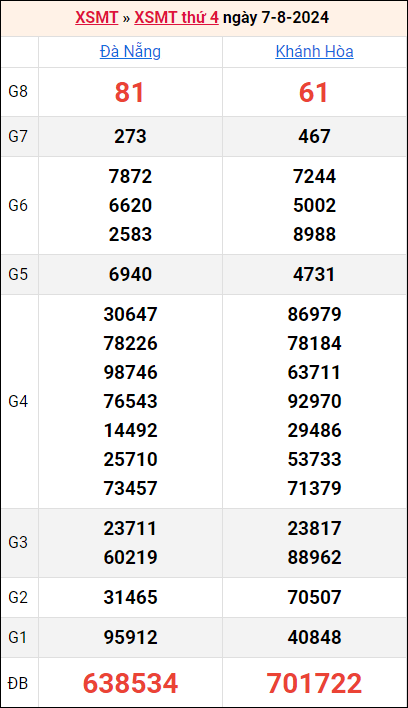 Bảng kết quả kỳ trước 7/8/2024