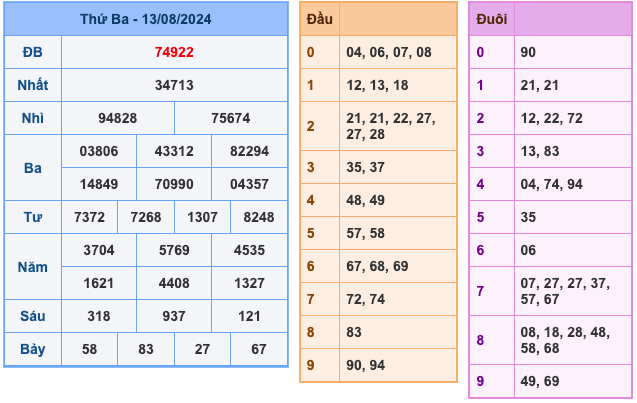 Kết Quả Soi Cầu XSMB 14-8-2024