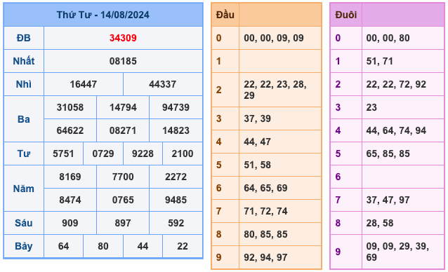 Kết Quả Soi Cầu XSMB 15-8-2024