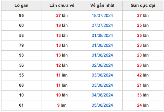 Thống kê lô gan Soi Cầu XSMB 15-8-2024