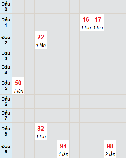 Soi cầu bạch thủ đài Bình Phước ngày 17/8/2024