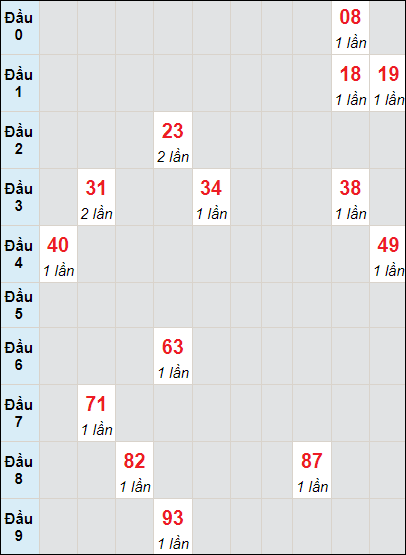 Soi cầu bạch thủ đài Đắc Nông ngày 17/8/2024