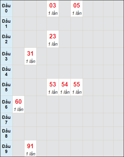 Soi cầu bạch thủ đài Long An ngày 17/8/2024