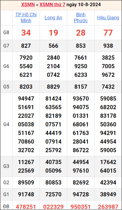 Bảng kết quả kỳ trước 10/8/2024