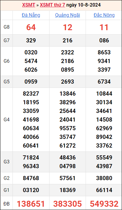 Bảng kết quả kỳ trước 10/8/2024