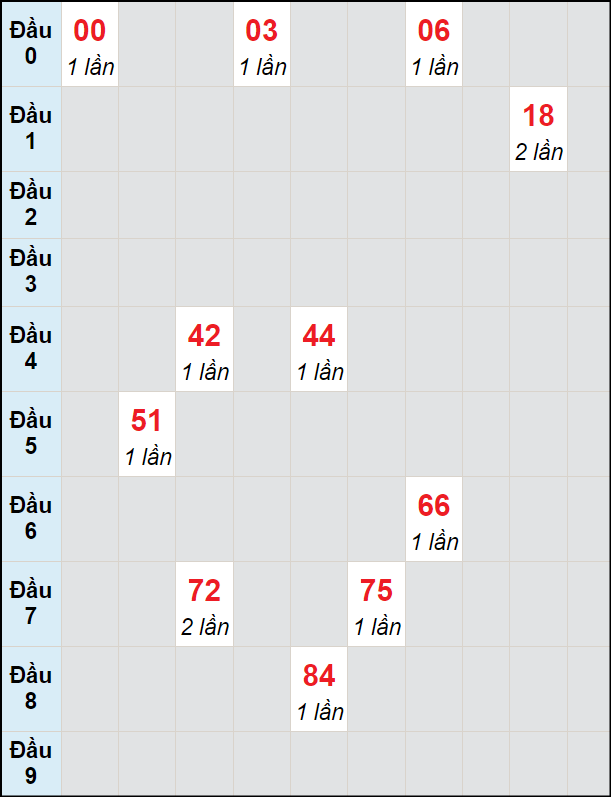 Soi cầu bạch thủ đài Bạc Liêu ngày 20/8/2024