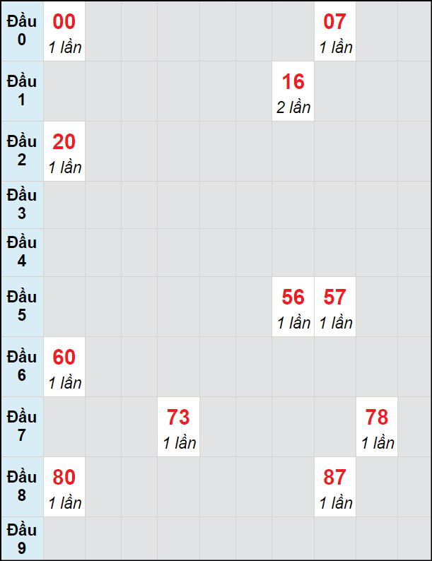 Soi cầu bạch thủ đài Quảng Nam ngày 20/8/2024