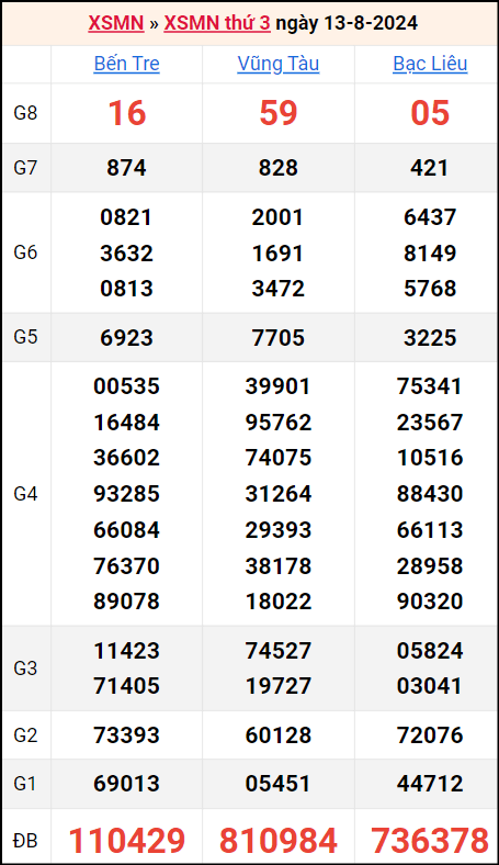 Bảng kết quả kỳ trước 13/8/2024