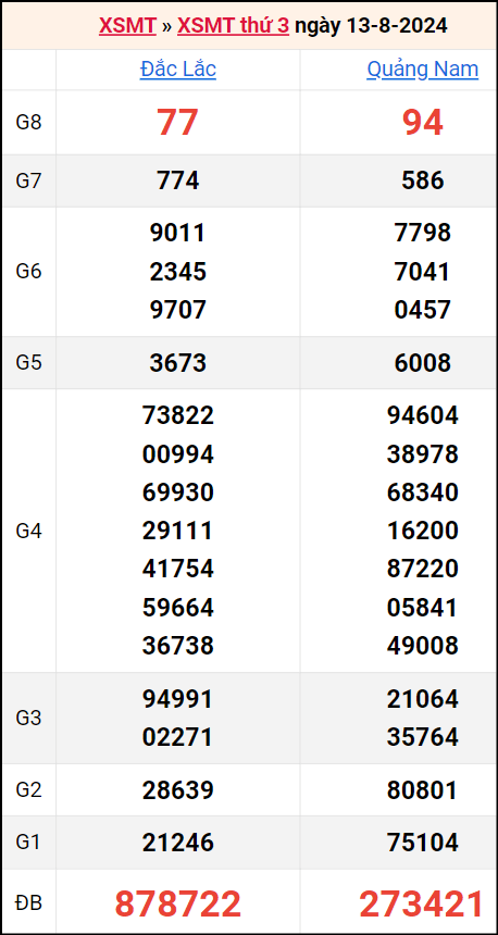 Bảng kết quả kỳ trước 13/8/2024