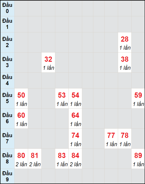 Soi cầu bạch thủ đài Cần Thơ ngày 21/8/2024