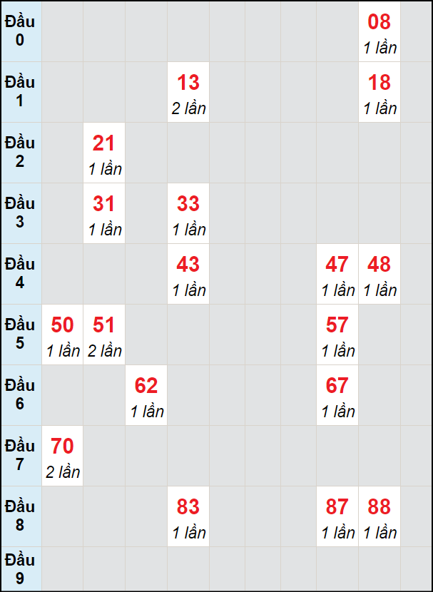 Soi cầu bạch thủ đài Đồng Nai ngày 21/8/2024